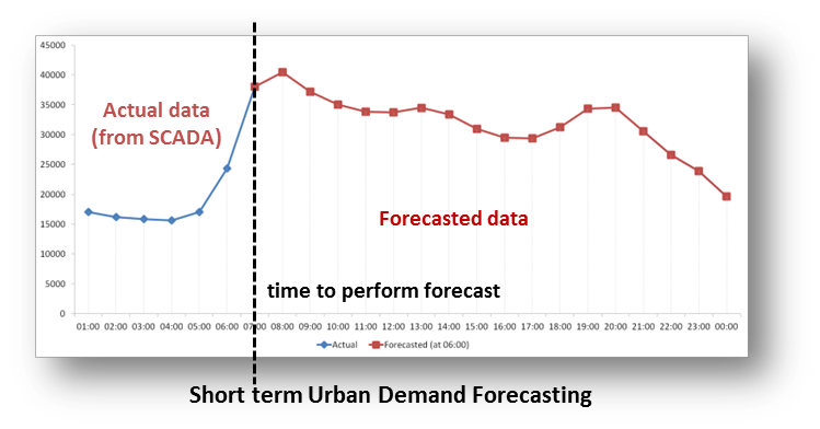 WaterDemandForecasting